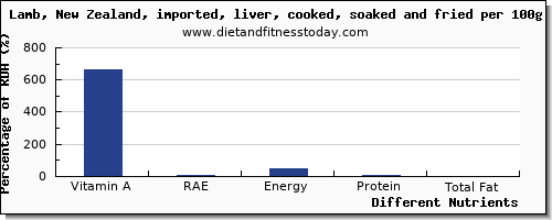 chart to show highest vitamin a, rae in vitamin a in lamb per 100g